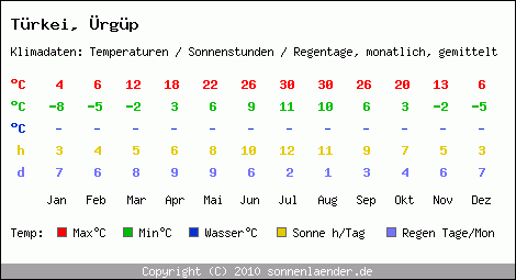 Klimatabelle: Ürgüp in Trkei