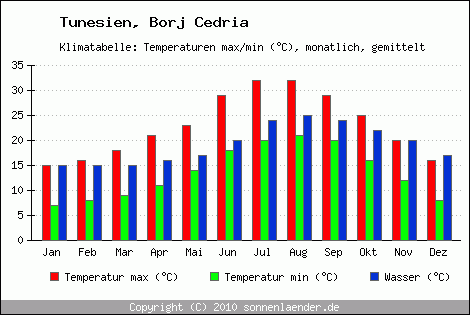 Klimadiagramm Borj Cedria, Temperatur