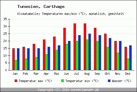 Klimadiagramm Carthage, Temperatur