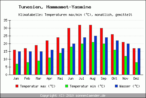 Klimadiagramm Hammamet-Yasmine, Temperatur