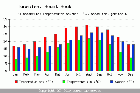 Klimadiagramm Houmt Souk, Temperatur