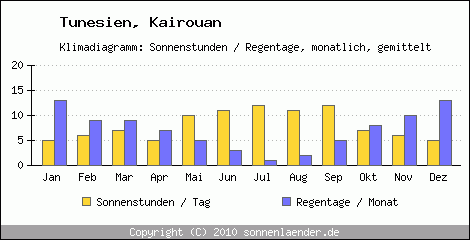 Klimadiagramm: Tunesien, Sonnenstunden und Regentage Kairouan 