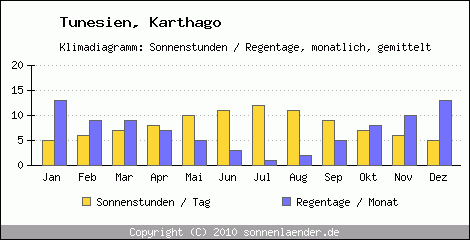 Klimadiagramm: Tunesien, Sonnenstunden und Regentage Karthago 