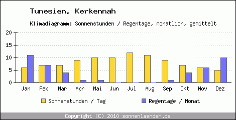 Klimadiagramm: Tunesien, Sonnenstunden und Regentage Kerkennah 