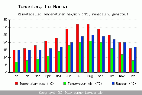 Klimadiagramm La Marsa, Temperatur