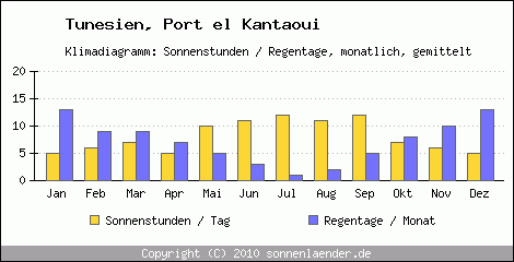 Klimadiagramm: Tunesien, Sonnenstunden und Regentage Port el Kantaoui 