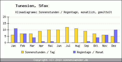 Klimadiagramm: Tunesien, Sonnenstunden und Regentage Sfax 