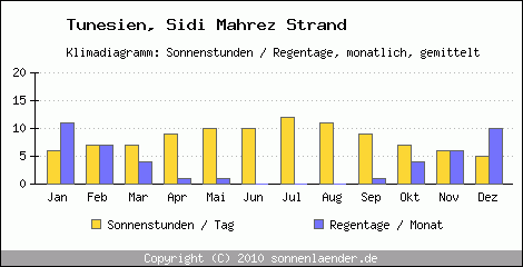 Klimadiagramm: Tunesien, Sonnenstunden und Regentage Sidi Mahrez Strand 