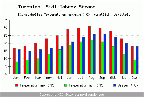 Klimadiagramm Sidi Mahrez Strand, Temperatur