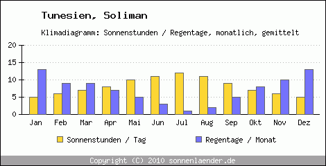 Klimadiagramm: Tunesien, Sonnenstunden und Regentage Soliman 