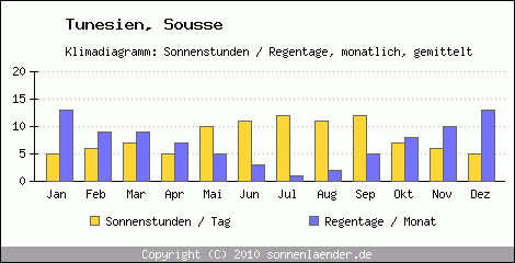 Klimadiagramm: Tunesien, Sonnenstunden und Regentage Sousse 