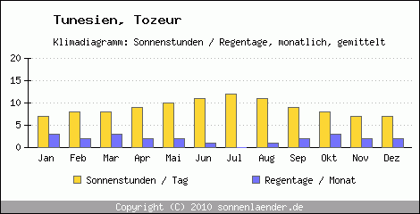 Klimadiagramm: Tunesien, Sonnenstunden und Regentage Tozeur 