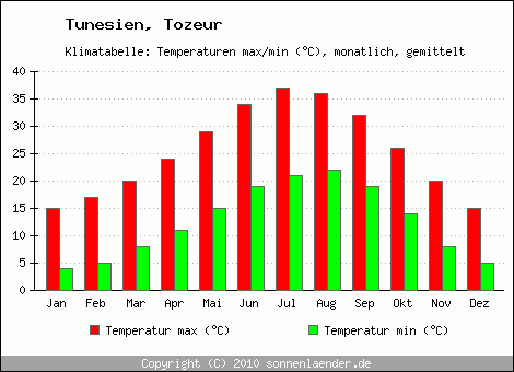 Klimadiagramm Tozeur, Temperatur