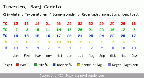 Klimatabelle: Borj Cedria in Tunesien