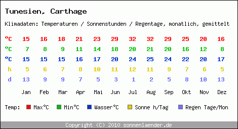 Klimatabelle: Carthage in Tunesien