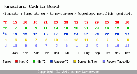 Klimatabelle: Cedria Beach in Tunesien