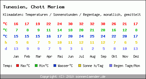 Klimatabelle: Chott Meriem in Tunesien