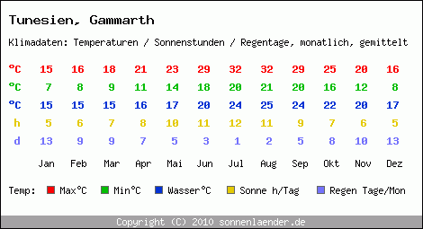 Klimatabelle: Gammarth in Tunesien