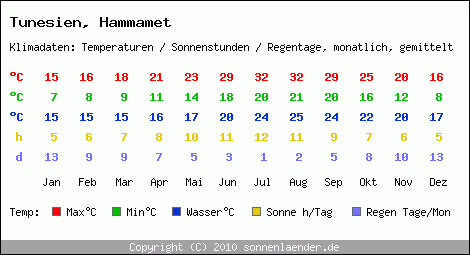 Klimatabelle: Hammamet in Tunesien