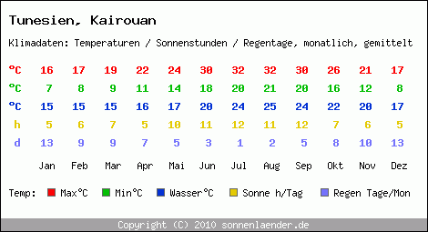 Klimatabelle: Kairouan in Tunesien