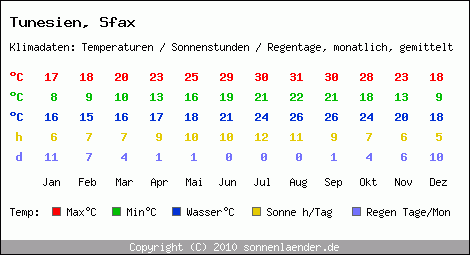 Klimatabelle: Sfax in Tunesien