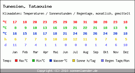 Klimatabelle: Tataouine in Tunesien