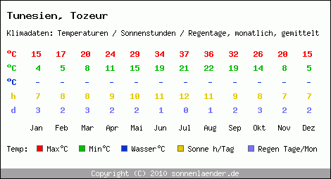 Klimatabelle: Tozeur in Tunesien