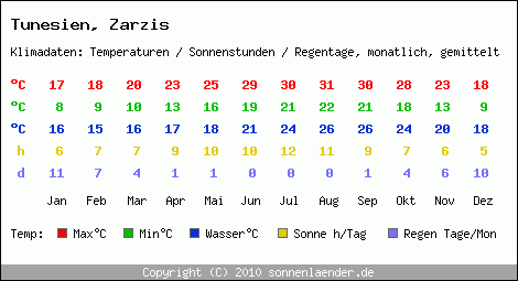 Klimatabelle: Zarzis in Tunesien