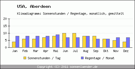 Klimadiagramm: USA, Sonnenstunden und Regentage Aberdeen 