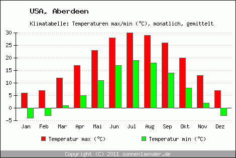 Klimadiagramm Aberdeen, Temperatur