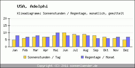 Klimadiagramm: USA, Sonnenstunden und Regentage Adelphi 