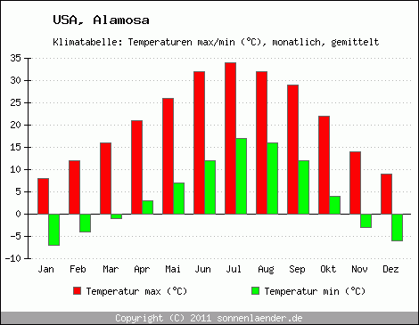 Klimadiagramm Alamosa, Temperatur