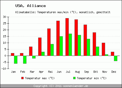 Klimadiagramm Alliance, Temperatur