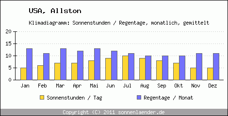 Klimadiagramm: USA, Sonnenstunden und Regentage Allston 