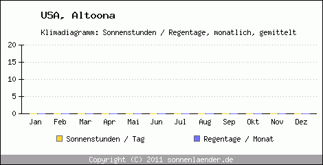 Klimadiagramm: USA, Sonnenstunden und Regentage Altoona 