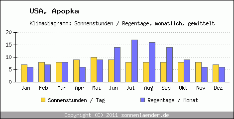 Klimadiagramm: USA, Sonnenstunden und Regentage Apopka 