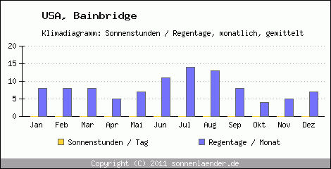 Klimadiagramm: USA, Sonnenstunden und Regentage Bainbridge 