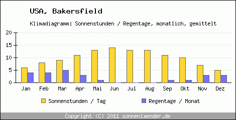 Klimadiagramm: USA, Sonnenstunden und Regentage Bakersfield 