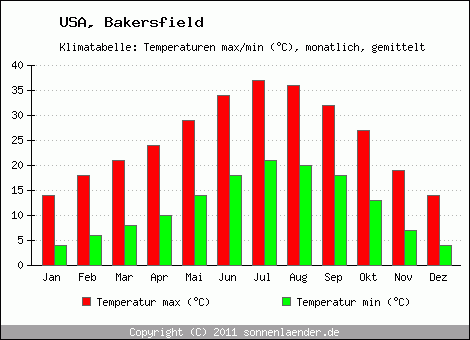 Klimadiagramm Bakersfield, Temperatur