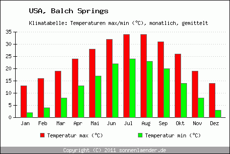 Klimadiagramm Balch Springs, Temperatur