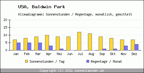 Klimadiagramm: USA, Sonnenstunden und Regentage Baldwin Park 