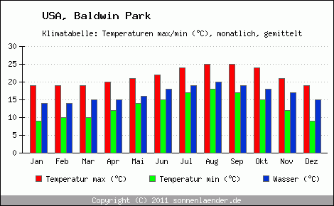 Klimadiagramm Baldwin Park, Temperatur