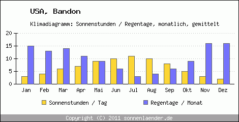 Klimadiagramm: USA, Sonnenstunden und Regentage Bandon 