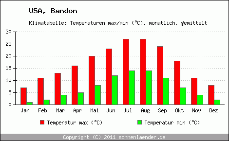 Klimadiagramm Bandon, Temperatur