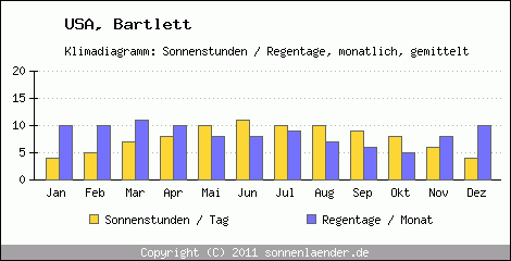 Klimadiagramm: USA, Sonnenstunden und Regentage Bartlett 