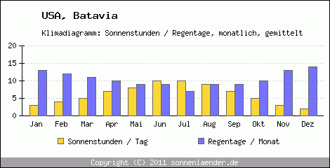 Klimadiagramm: USA, Sonnenstunden und Regentage Batavia 