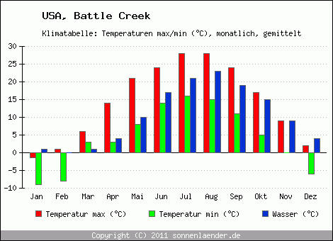 Klimadiagramm Battle Creek, Temperatur