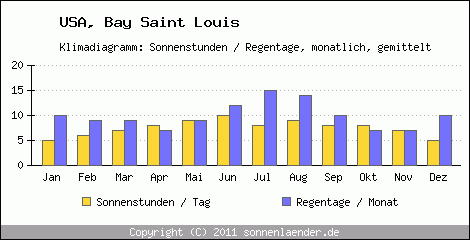 Klimadiagramm: USA, Sonnenstunden und Regentage Bay Saint Louis 