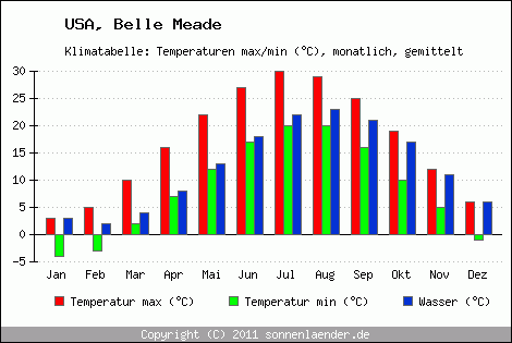 Klimadiagramm Belle Meade, Temperatur