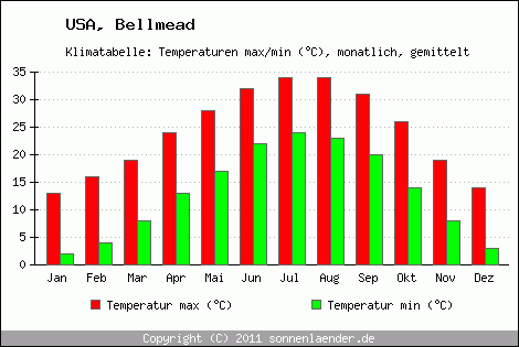 Klimadiagramm Bellmead, Temperatur